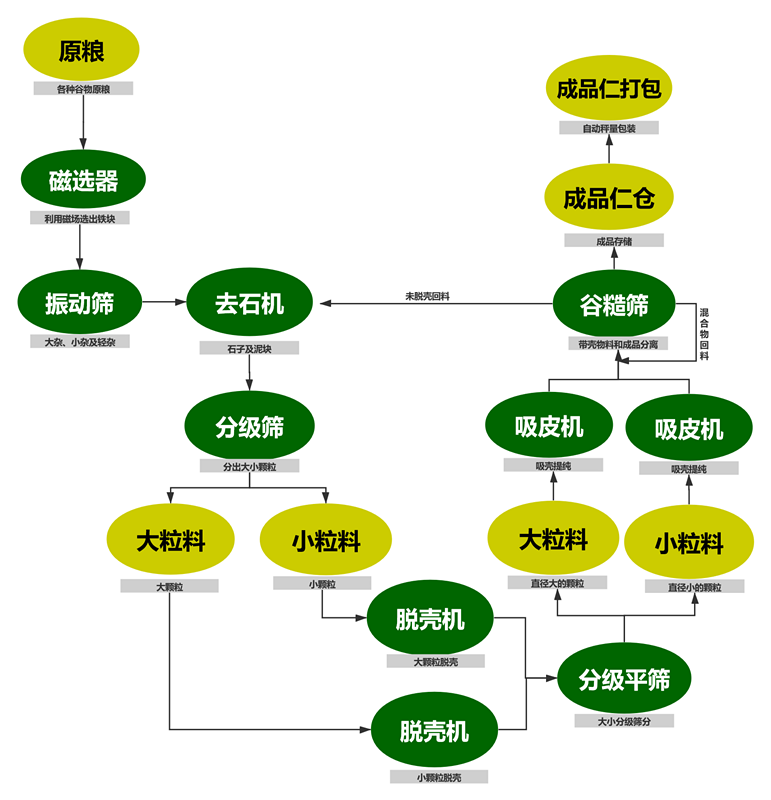 油菜籽脫殼項目工藝塊圖_副本